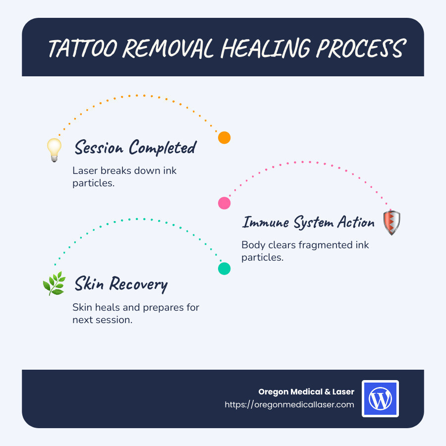 Tattoo removal healing process infographic showing timeline of immune system action, session intervals, and skin recovery stages - How long between tattoo removal sessions? infographic infographic-line-3-steps-blues-accent_colors
