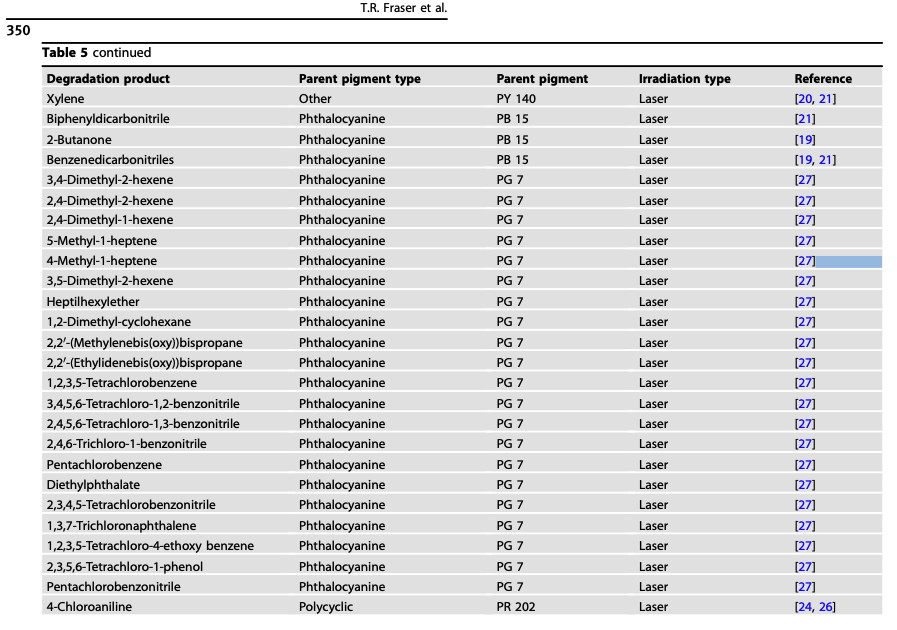 Table showing degradation products of tattoo pigments and their potential health risks