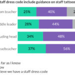 Teacher Tapp survey showing tattoo dress code policies