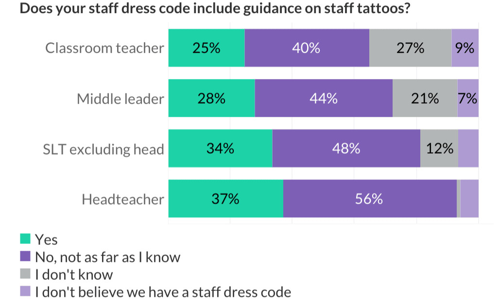 Teacher Tapp survey showing tattoo dress code policies