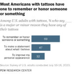 A bar chart that shows most Americans with tattoos have one to remember or honor someone or something