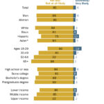A bar chart showing that about 2 in 10 adults under 30 who don