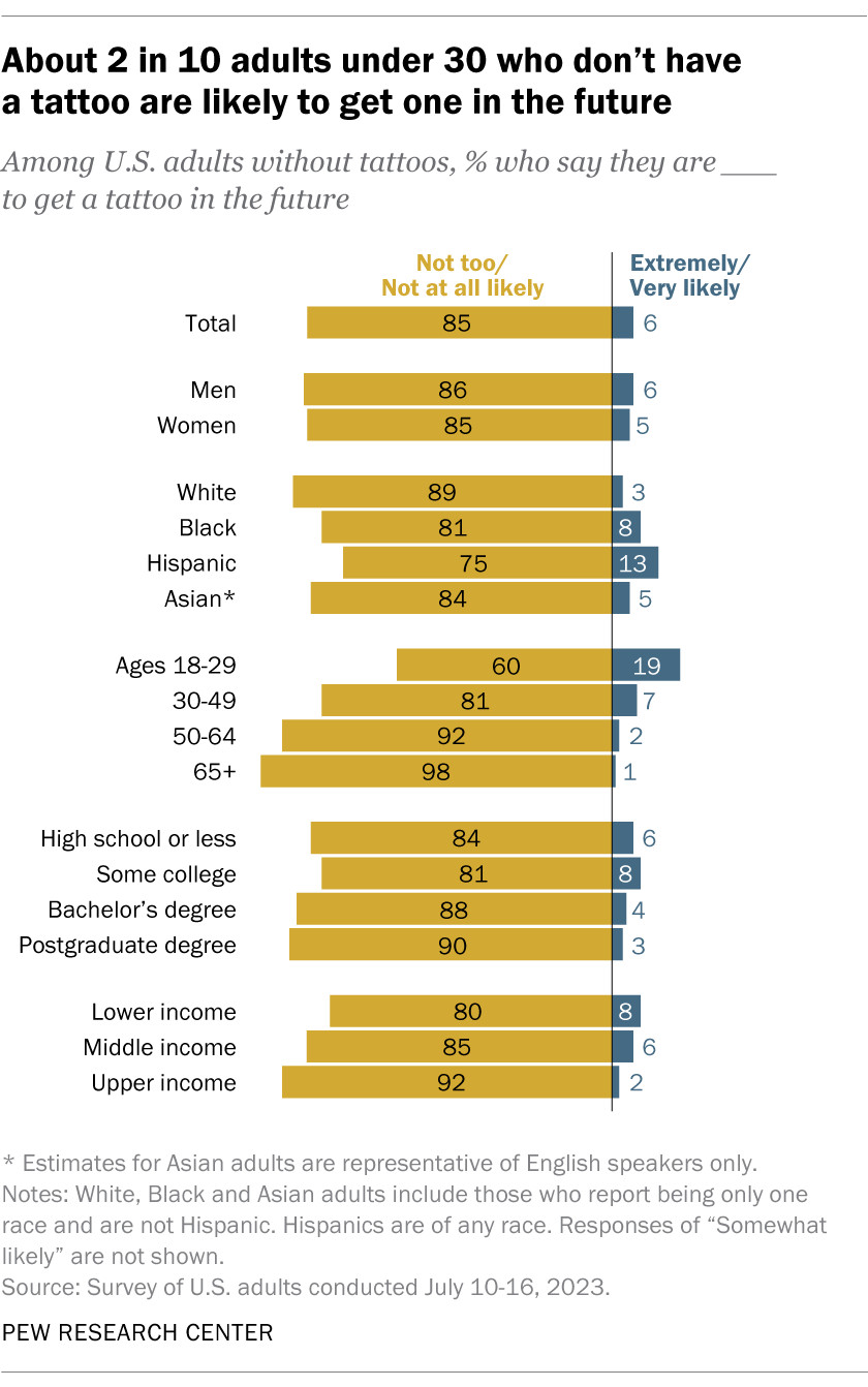 A bar chart showing that about 2 in 10 adults under 30 who don