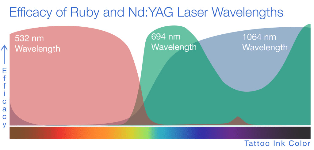 Wavelengths