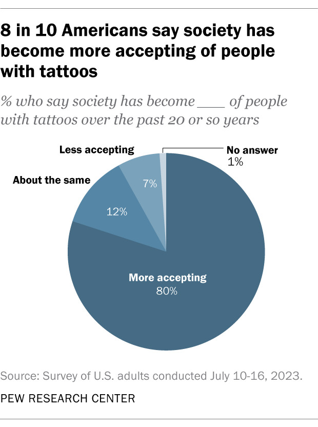A pie chart indicating that the majority of Americans believe society has become more accepting of people with tattoos over the past 20 years.